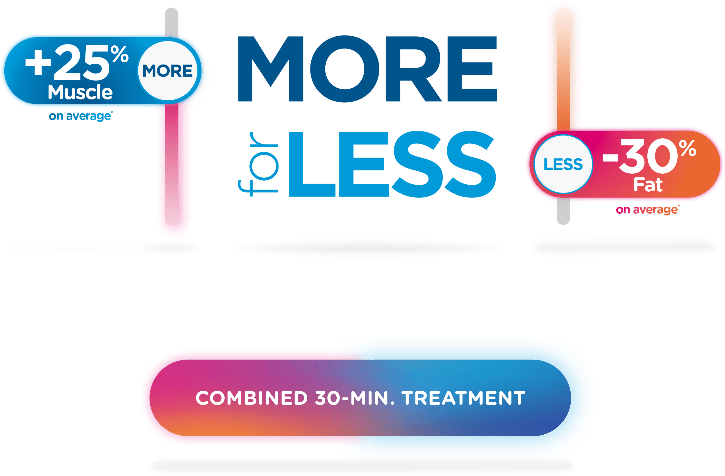 +25% Muscle More for Less -30% Fat — Combined 30-min treatment